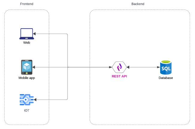 Rest APIs sit between web/mobile/IOT applications and databases